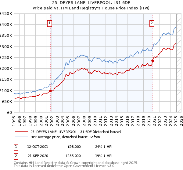 25, DEYES LANE, LIVERPOOL, L31 6DE: Price paid vs HM Land Registry's House Price Index