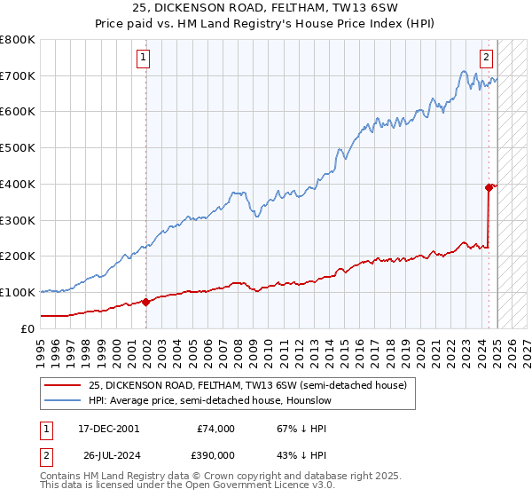 25, DICKENSON ROAD, FELTHAM, TW13 6SW: Price paid vs HM Land Registry's House Price Index