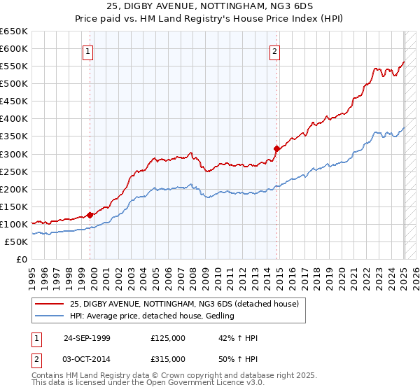 25, DIGBY AVENUE, NOTTINGHAM, NG3 6DS: Price paid vs HM Land Registry's House Price Index