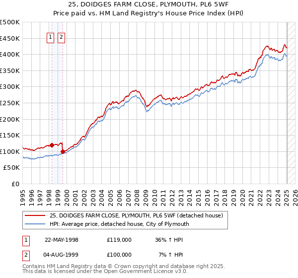 25, DOIDGES FARM CLOSE, PLYMOUTH, PL6 5WF: Price paid vs HM Land Registry's House Price Index