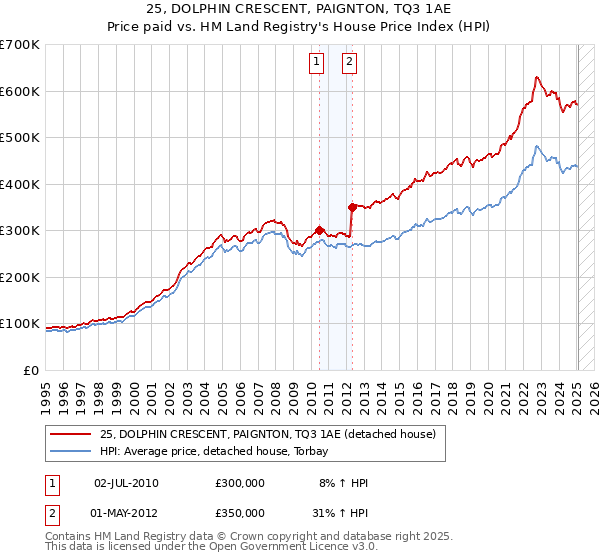 25, DOLPHIN CRESCENT, PAIGNTON, TQ3 1AE: Price paid vs HM Land Registry's House Price Index