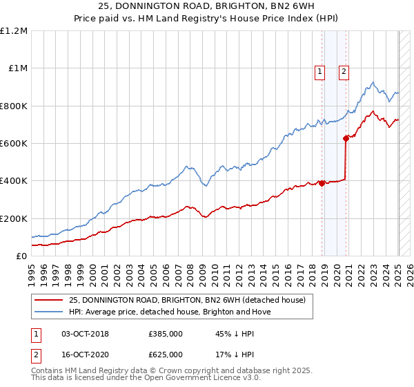 25, DONNINGTON ROAD, BRIGHTON, BN2 6WH: Price paid vs HM Land Registry's House Price Index