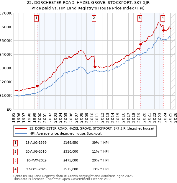 25, DORCHESTER ROAD, HAZEL GROVE, STOCKPORT, SK7 5JR: Price paid vs HM Land Registry's House Price Index