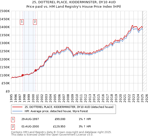 25, DOTTEREL PLACE, KIDDERMINSTER, DY10 4UD: Price paid vs HM Land Registry's House Price Index