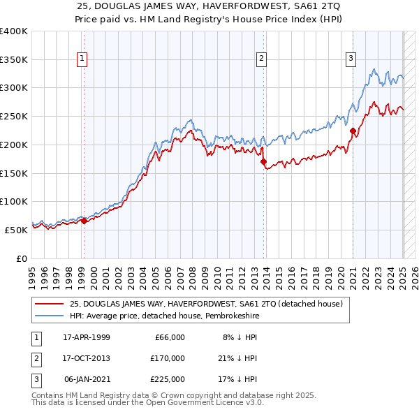 25, DOUGLAS JAMES WAY, HAVERFORDWEST, SA61 2TQ: Price paid vs HM Land Registry's House Price Index