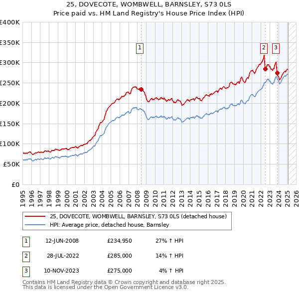 25, DOVECOTE, WOMBWELL, BARNSLEY, S73 0LS: Price paid vs HM Land Registry's House Price Index