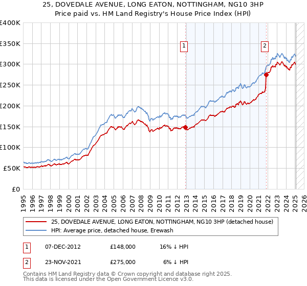 25, DOVEDALE AVENUE, LONG EATON, NOTTINGHAM, NG10 3HP: Price paid vs HM Land Registry's House Price Index