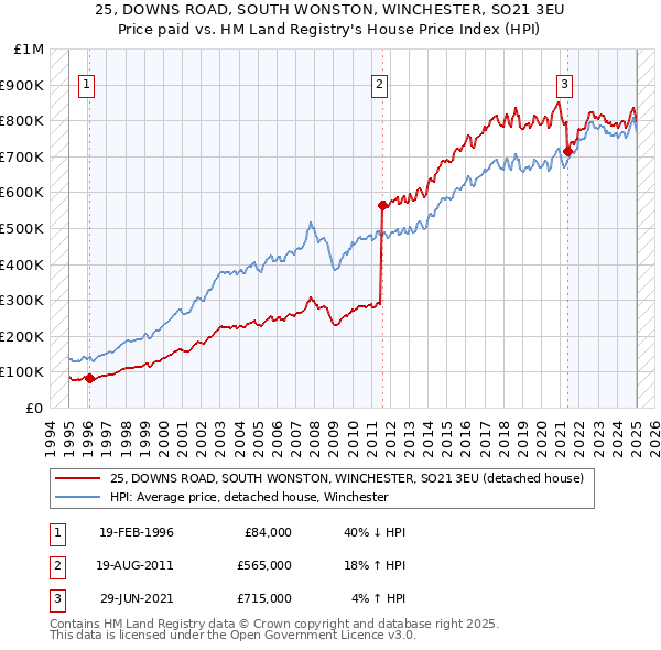 25, DOWNS ROAD, SOUTH WONSTON, WINCHESTER, SO21 3EU: Price paid vs HM Land Registry's House Price Index