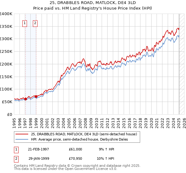 25, DRABBLES ROAD, MATLOCK, DE4 3LD: Price paid vs HM Land Registry's House Price Index