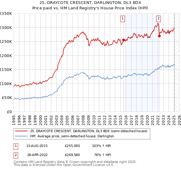 25, DRAYCOTE CRESCENT, DARLINGTON, DL3 8DX: Price paid vs HM Land Registry's House Price Index
