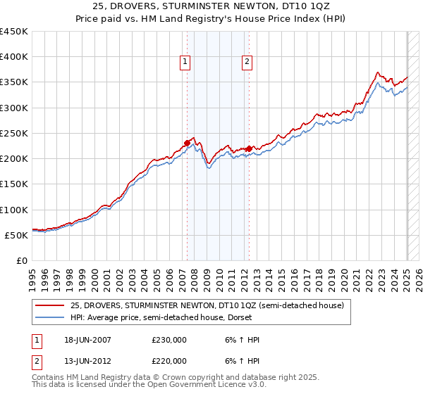 25, DROVERS, STURMINSTER NEWTON, DT10 1QZ: Price paid vs HM Land Registry's House Price Index