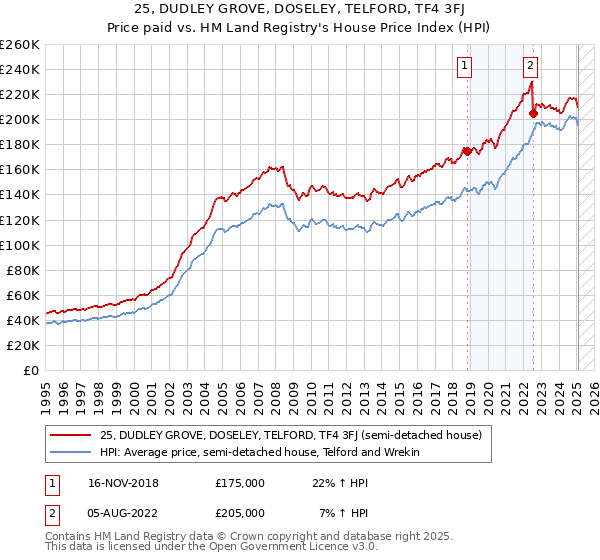 25, DUDLEY GROVE, DOSELEY, TELFORD, TF4 3FJ: Price paid vs HM Land Registry's House Price Index