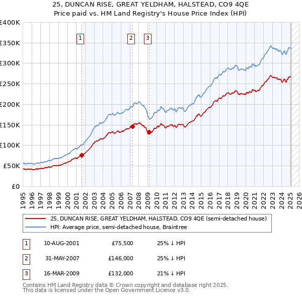 25, DUNCAN RISE, GREAT YELDHAM, HALSTEAD, CO9 4QE: Price paid vs HM Land Registry's House Price Index