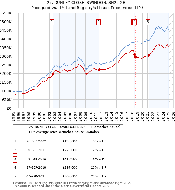25, DUNLEY CLOSE, SWINDON, SN25 2BL: Price paid vs HM Land Registry's House Price Index