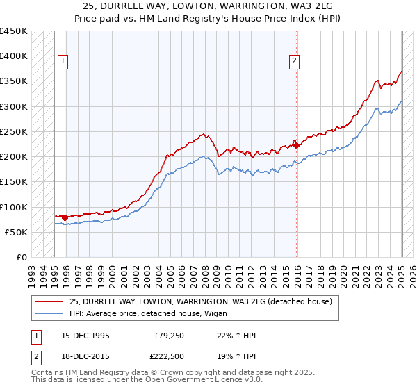 25, DURRELL WAY, LOWTON, WARRINGTON, WA3 2LG: Price paid vs HM Land Registry's House Price Index