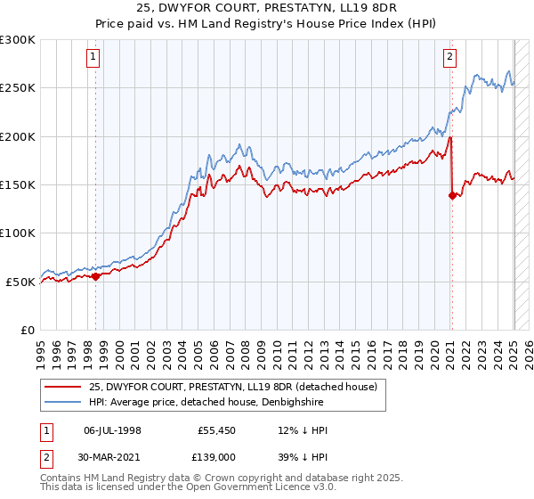25, DWYFOR COURT, PRESTATYN, LL19 8DR: Price paid vs HM Land Registry's House Price Index