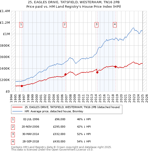 25, EAGLES DRIVE, TATSFIELD, WESTERHAM, TN16 2PB: Price paid vs HM Land Registry's House Price Index