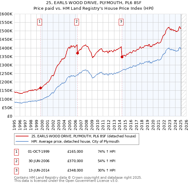 25, EARLS WOOD DRIVE, PLYMOUTH, PL6 8SF: Price paid vs HM Land Registry's House Price Index