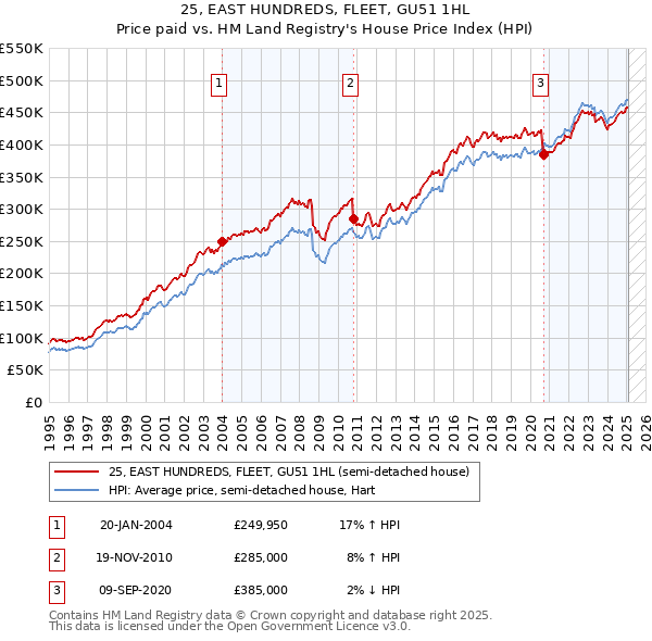 25, EAST HUNDREDS, FLEET, GU51 1HL: Price paid vs HM Land Registry's House Price Index