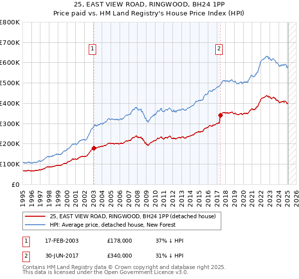 25, EAST VIEW ROAD, RINGWOOD, BH24 1PP: Price paid vs HM Land Registry's House Price Index