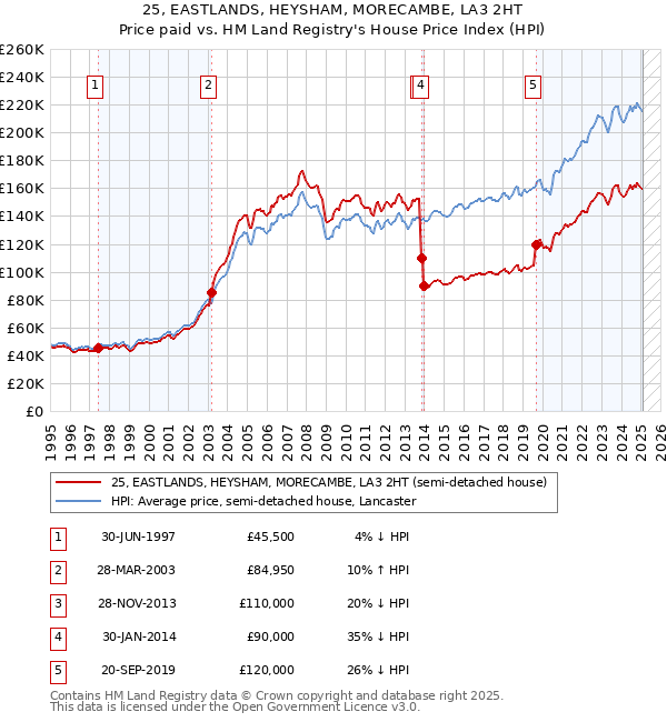 25, EASTLANDS, HEYSHAM, MORECAMBE, LA3 2HT: Price paid vs HM Land Registry's House Price Index