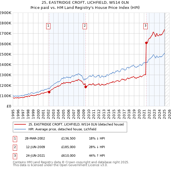 25, EASTRIDGE CROFT, LICHFIELD, WS14 0LN: Price paid vs HM Land Registry's House Price Index