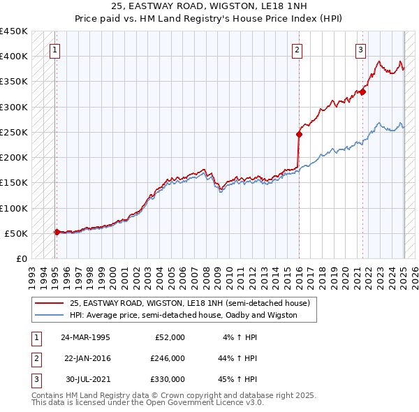 25, EASTWAY ROAD, WIGSTON, LE18 1NH: Price paid vs HM Land Registry's House Price Index