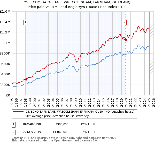 25, ECHO BARN LANE, WRECCLESHAM, FARNHAM, GU10 4NQ: Price paid vs HM Land Registry's House Price Index