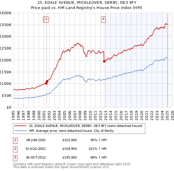 25, EDALE AVENUE, MICKLEOVER, DERBY, DE3 9FY: Price paid vs HM Land Registry's House Price Index