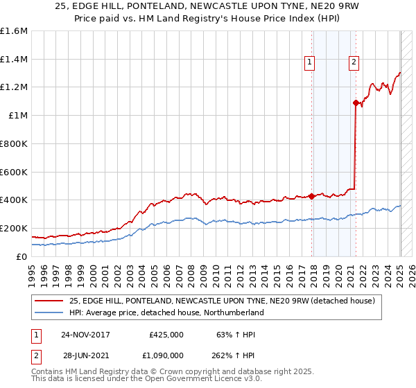 25, EDGE HILL, PONTELAND, NEWCASTLE UPON TYNE, NE20 9RW: Price paid vs HM Land Registry's House Price Index