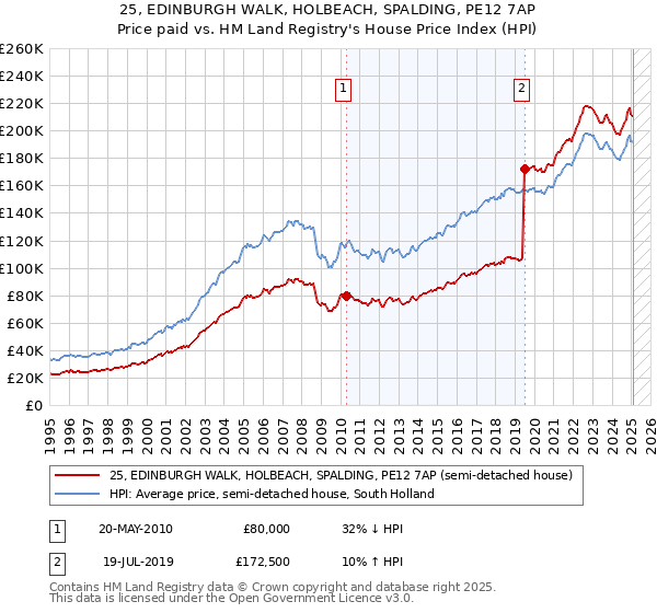 25, EDINBURGH WALK, HOLBEACH, SPALDING, PE12 7AP: Price paid vs HM Land Registry's House Price Index