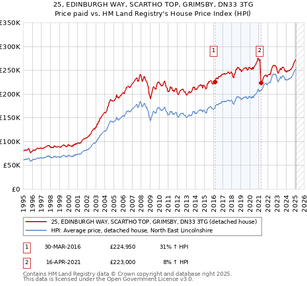25, EDINBURGH WAY, SCARTHO TOP, GRIMSBY, DN33 3TG: Price paid vs HM Land Registry's House Price Index