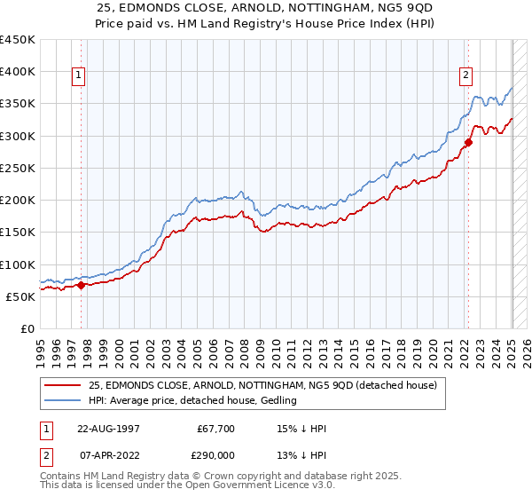 25, EDMONDS CLOSE, ARNOLD, NOTTINGHAM, NG5 9QD: Price paid vs HM Land Registry's House Price Index