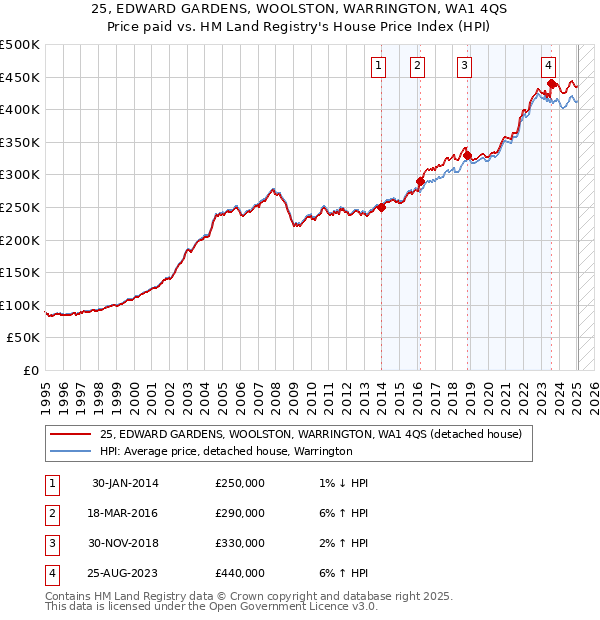 25, EDWARD GARDENS, WOOLSTON, WARRINGTON, WA1 4QS: Price paid vs HM Land Registry's House Price Index