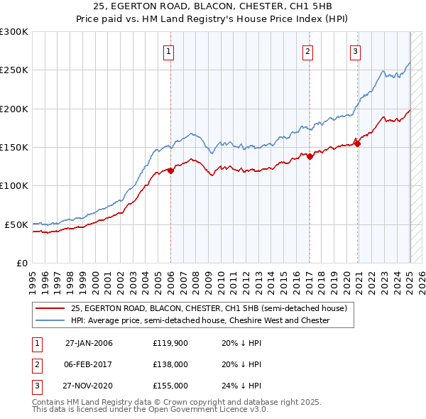 25, EGERTON ROAD, BLACON, CHESTER, CH1 5HB: Price paid vs HM Land Registry's House Price Index