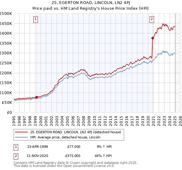 25, EGERTON ROAD, LINCOLN, LN2 4PJ: Price paid vs HM Land Registry's House Price Index