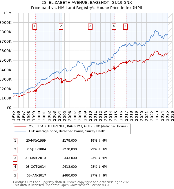 25, ELIZABETH AVENUE, BAGSHOT, GU19 5NX: Price paid vs HM Land Registry's House Price Index