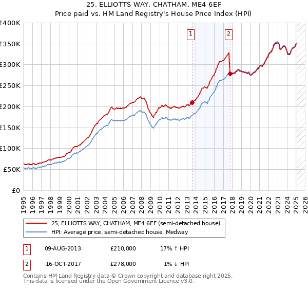 25, ELLIOTTS WAY, CHATHAM, ME4 6EF: Price paid vs HM Land Registry's House Price Index