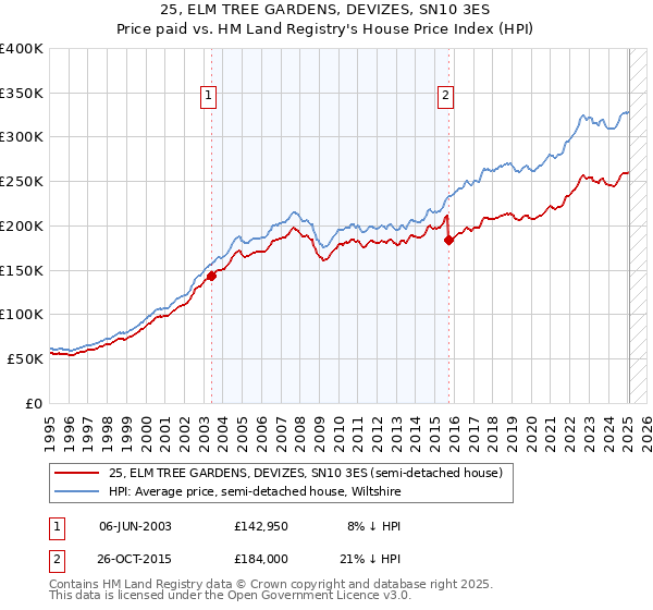 25, ELM TREE GARDENS, DEVIZES, SN10 3ES: Price paid vs HM Land Registry's House Price Index