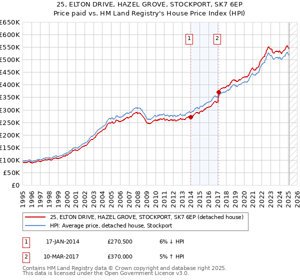 25, ELTON DRIVE, HAZEL GROVE, STOCKPORT, SK7 6EP: Price paid vs HM Land Registry's House Price Index