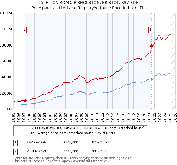 25, ELTON ROAD, BISHOPSTON, BRISTOL, BS7 8DF: Price paid vs HM Land Registry's House Price Index