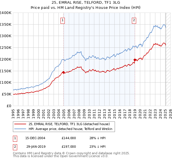 25, EMRAL RISE, TELFORD, TF1 3LG: Price paid vs HM Land Registry's House Price Index