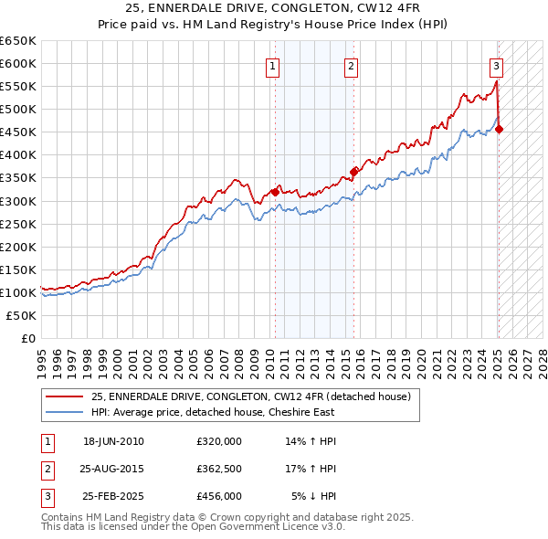 25, ENNERDALE DRIVE, CONGLETON, CW12 4FR: Price paid vs HM Land Registry's House Price Index