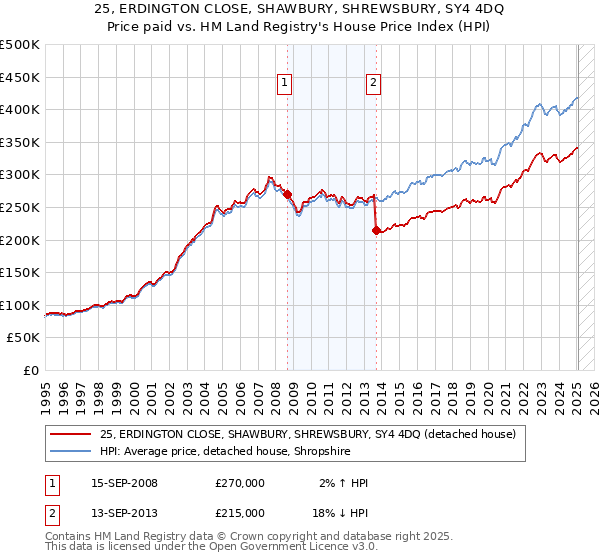 25, ERDINGTON CLOSE, SHAWBURY, SHREWSBURY, SY4 4DQ: Price paid vs HM Land Registry's House Price Index
