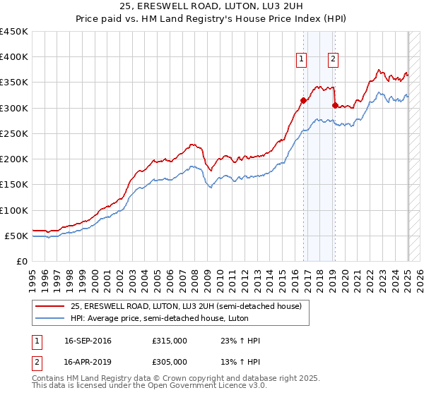 25, ERESWELL ROAD, LUTON, LU3 2UH: Price paid vs HM Land Registry's House Price Index