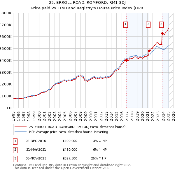 25, ERROLL ROAD, ROMFORD, RM1 3DJ: Price paid vs HM Land Registry's House Price Index