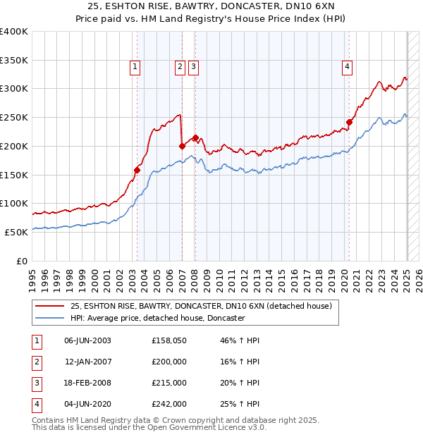 25, ESHTON RISE, BAWTRY, DONCASTER, DN10 6XN: Price paid vs HM Land Registry's House Price Index