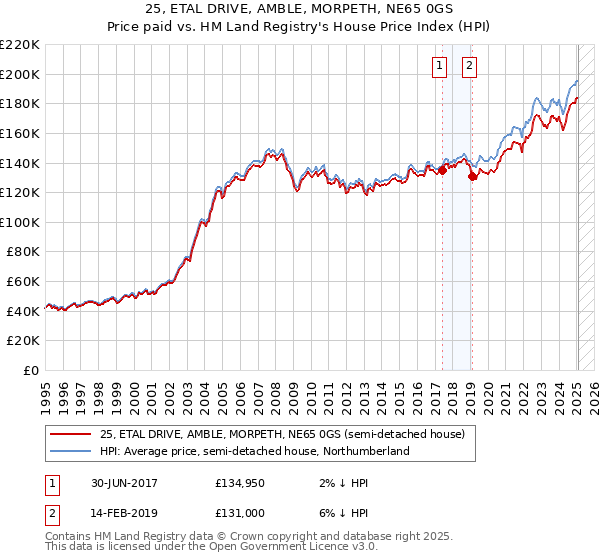 25, ETAL DRIVE, AMBLE, MORPETH, NE65 0GS: Price paid vs HM Land Registry's House Price Index