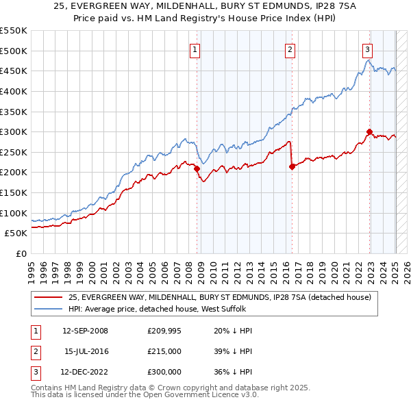 25, EVERGREEN WAY, MILDENHALL, BURY ST EDMUNDS, IP28 7SA: Price paid vs HM Land Registry's House Price Index