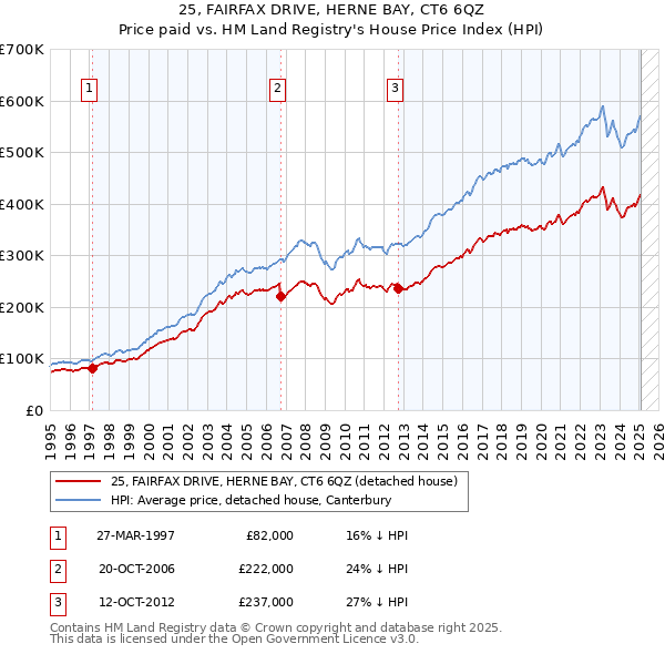 25, FAIRFAX DRIVE, HERNE BAY, CT6 6QZ: Price paid vs HM Land Registry's House Price Index